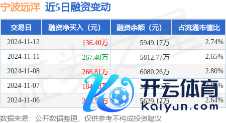 开云(中国)kaiyun网页版登录入口融资净买入136.4万元-开云「中国」kaiyun网页版登录入口
