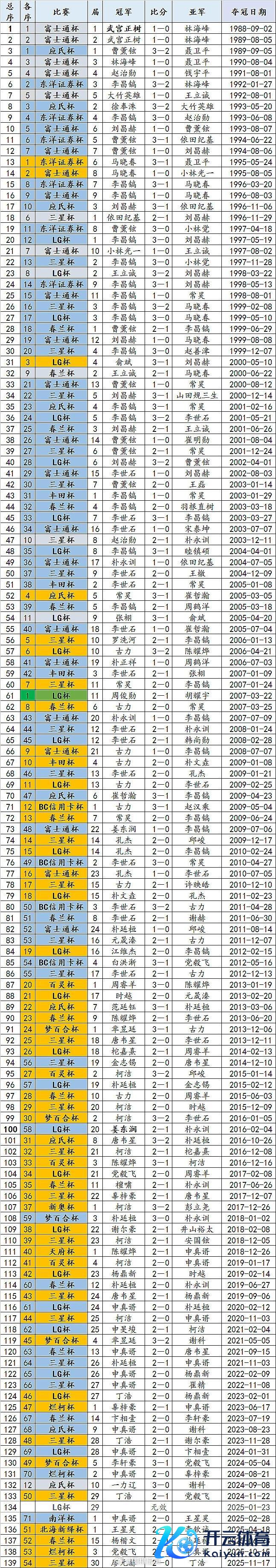 中国围棋相连11次进世冠决赛列历史第三 王星昊当茅头兵冲击五连冠 新记录出身